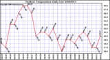 Milwaukee Weather Outdoor Temperature Daily Low