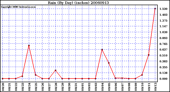 Milwaukee Weather Rain (By Day) (inches)