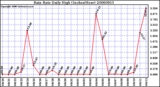 Milwaukee Weather Rain Rate Daily High (Inches/Hour)