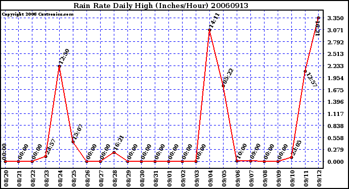 Milwaukee Weather Rain Rate Daily High (Inches/Hour)