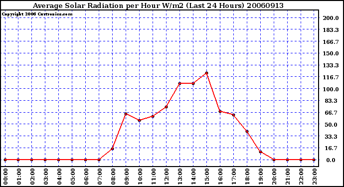 Milwaukee Weather Average Solar Radiation per Hour W/m2 (Last 24 Hours)