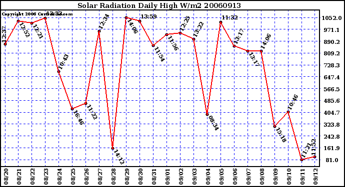 Milwaukee Weather Solar Radiation Daily High W/m2