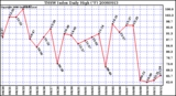 Milwaukee Weather THSW Index Daily High (F)