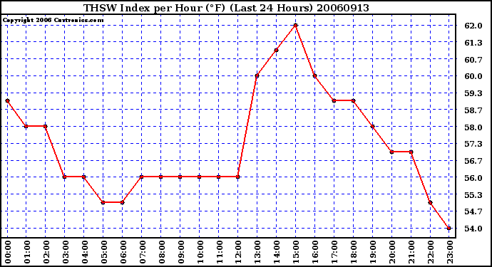 Milwaukee Weather THSW Index per Hour (F) (Last 24 Hours)