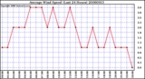 Milwaukee Weather Average Wind Speed (Last 24 Hours)