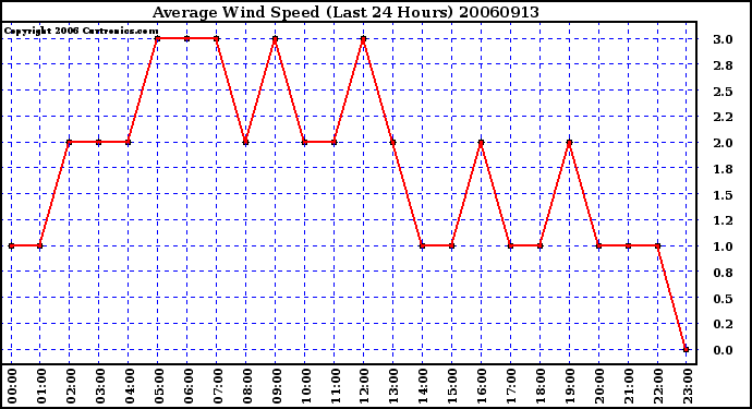 Milwaukee Weather Average Wind Speed (Last 24 Hours)