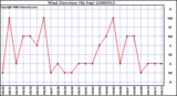 Milwaukee Weather Wind Direction (By Day)