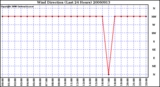 Milwaukee Weather Wind Direction (Last 24 Hours)