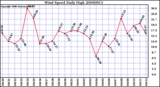 Milwaukee Weather Wind Speed Daily High