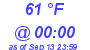 Milwaukee Weather Dewpoint High High Today