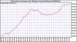 Milwaukee Weather Barometric Pressure per Minute (Last 24 Hours)