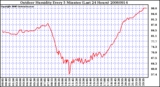 Milwaukee Weather Outdoor Humidity Every 5 Minutes (Last 24 Hours)