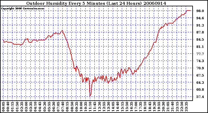 Milwaukee Weather Outdoor Humidity Every 5 Minutes (Last 24 Hours)