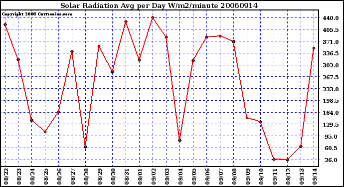 Milwaukee Weather Solar Radiation Avg per Day W/m2/minute