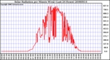 Milwaukee Weather Solar Radiation per Minute W/m2 (Last 24 Hours)