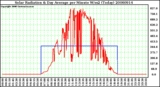 Milwaukee Weather Solar Radiation & Day Average per Minute W/m2 (Today)