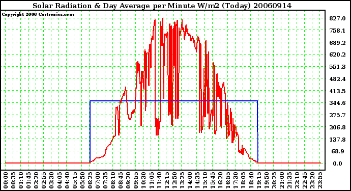 Milwaukee Weather Solar Radiation & Day Average per Minute W/m2 (Today)