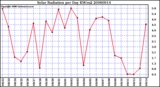 Milwaukee Weather Solar Radiation per Day KW/m2