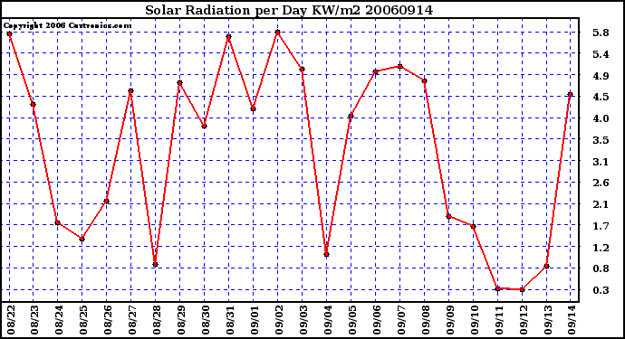 Milwaukee Weather Solar Radiation per Day KW/m2