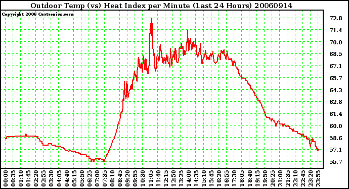 Milwaukee Weather Outdoor Temp (vs) Heat Index per Minute (Last 24 Hours)