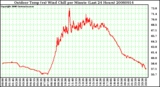 Milwaukee Weather Outdoor Temp (vs) Wind Chill per Minute (Last 24 Hours)