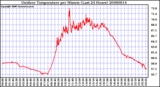 Milwaukee Weather Outdoor Temperature per Minute (Last 24 Hours)