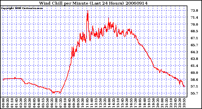 Milwaukee Weather Wind Chill per Minute (Last 24 Hours)