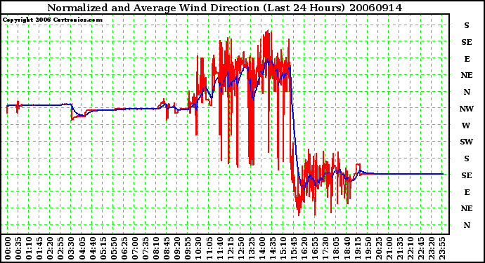 Milwaukee Weather Normalized and Average Wind Direction (Last 24 Hours)