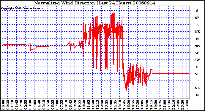 Milwaukee Weather Normalized Wind Direction (Last 24 Hours)