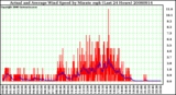 Milwaukee Weather Actual and Average Wind Speed by Minute mph (Last 24 Hours)