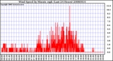 Milwaukee Weather Wind Speed by Minute mph (Last 24 Hours)