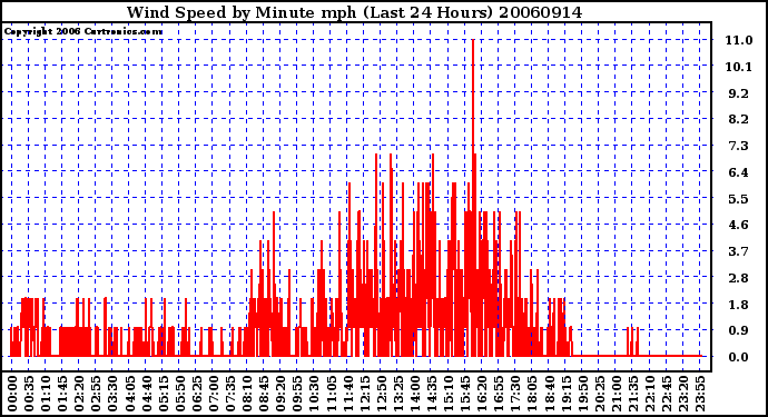 Milwaukee Weather Wind Speed by Minute mph (Last 24 Hours)