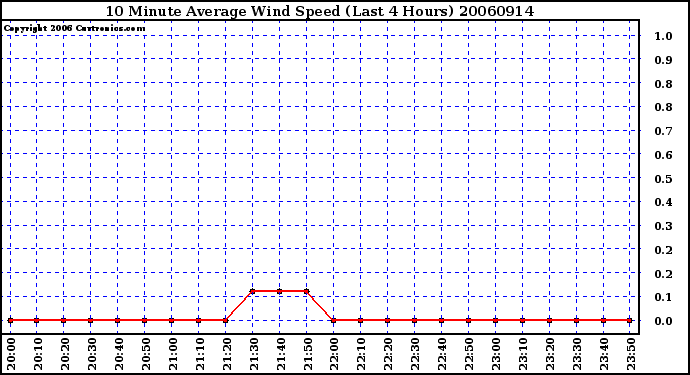 Milwaukee Weather 10 Minute Average Wind Speed (Last 4 Hours)