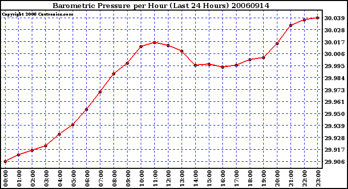 Milwaukee Weather Barometric Pressure per Hour (Last 24 Hours)