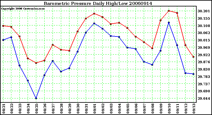 Milwaukee Weather Barometric Pressure Daily High/Low