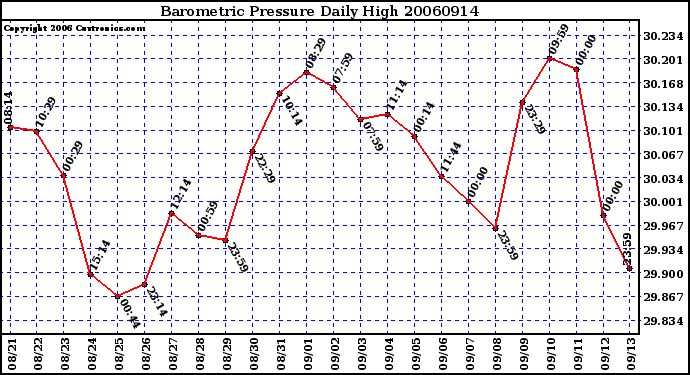 Milwaukee Weather Barometric Pressure Daily High