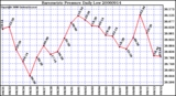 Milwaukee Weather Barometric Pressure Daily Low