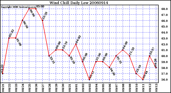 Milwaukee Weather Wind Chill Daily Low