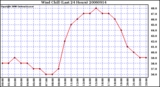 Milwaukee Weather Wind Chill (Last 24 Hours)