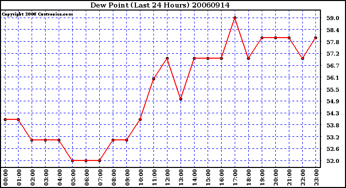 Milwaukee Weather Dew Point (Last 24 Hours)