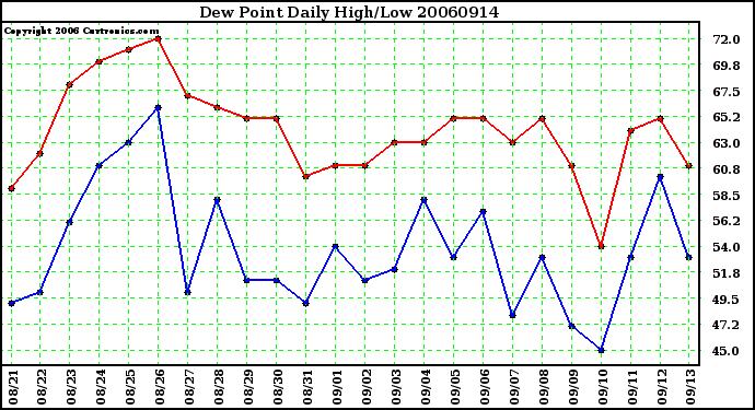 Milwaukee Weather Dew Point Daily High/Low