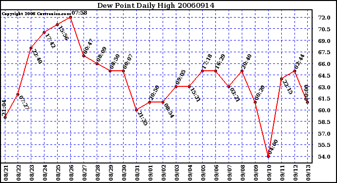 Milwaukee Weather Dew Point Daily High