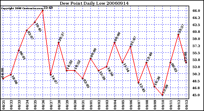 Milwaukee Weather Dew Point Daily Low