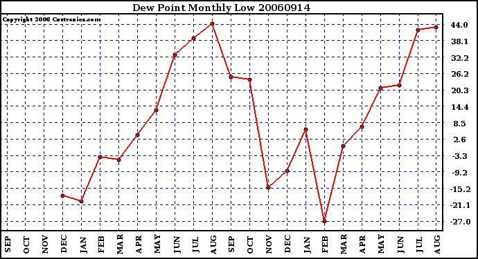 Milwaukee Weather Dew Point Monthly Low