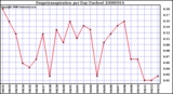 Milwaukee Weather Evapotranspiration per Day (Inches)