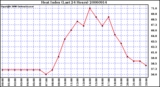 Milwaukee Weather Heat Index (Last 24 Hours)