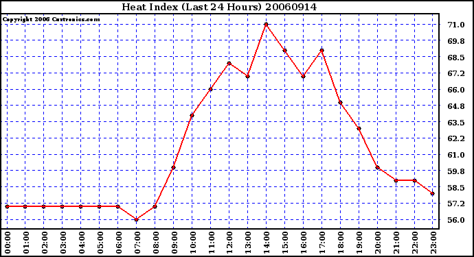 Milwaukee Weather Heat Index (Last 24 Hours)