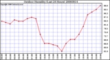 Milwaukee Weather Outdoor Humidity (Last 24 Hours)