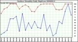 Milwaukee Weather Outdoor Humidity Daily High/Low
