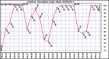 Milwaukee Weather Outdoor Humidity Daily High